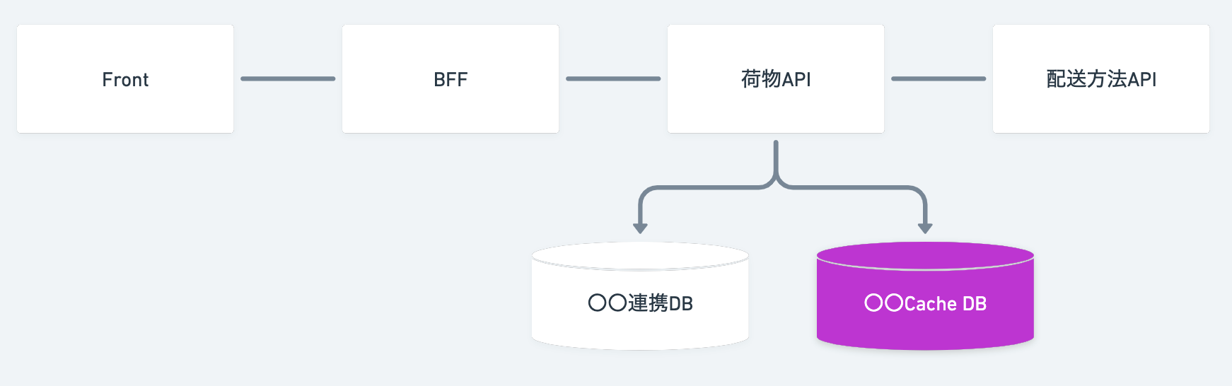 API名は適当です。